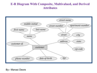 E-R Diagram With Composite, Multivalued, and Derived
Attributes
By:- Manasi Deore
 