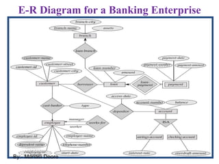 E-R Diagram for a Banking Enterprise
By:- Manasi Deore
 