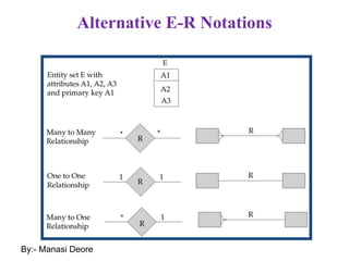 Alternative E-R Notations
By:- Manasi Deore
 