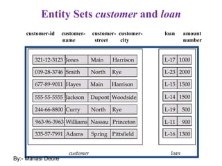 Entity Sets customer and loan
customer-id customer- customer- customer- loan amount
name street city number
By:- Manasi Deore
 