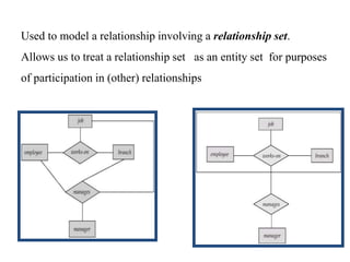 Used to model a relationship involving a relationship set.
Allows us to treat a relationship set as an entity set for purposes
of participation in (other) relationships
 