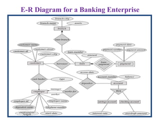 E-R Diagram for a Banking Enterprise
 