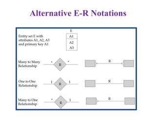 Alternative E-R Notations
 