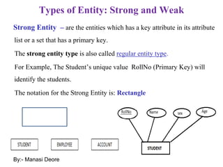 Types of Entity: Strong and Weak
Strong Entity – are the entities which has a key attribute in its attribute
list or a set that has a primary key.
The strong entity type is also called regular entity type.
For Example, The Student’s unique value RollNo (Primary Key) will
identify the students.
The notation for the Strong Entity is: Rectangle
By:- Manasi Deore
 