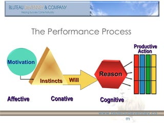 www.bluteaudevenney.com Affective Feeling Conative Doing Cognitive Thinking The three dimensions of the human mind: 