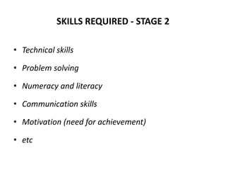 SKILLS REQUIRED - STAGE 2
• Technical skills
• Problem solving
• Numeracy and literacy
• Communication skills
• Motivation (need for achievement)
• etc
 