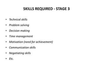 SKILLS REQUIRED - STAGE 3
• Technical skills
• Problem solving
• Decision making
• Time management
• Motivation (need for achievement)
• Communication skills
• Negotiating skills
• Etc.
 
