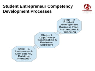 Student Entrepreneur Competency
Development Processes
 