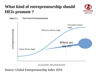 What kind of entrepreneurship should
HEIs promote ?
Source: Global Entrepreneurship Index 2016
Where are
We ???
 