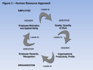 Figure 1 – Human Resource Approach
 