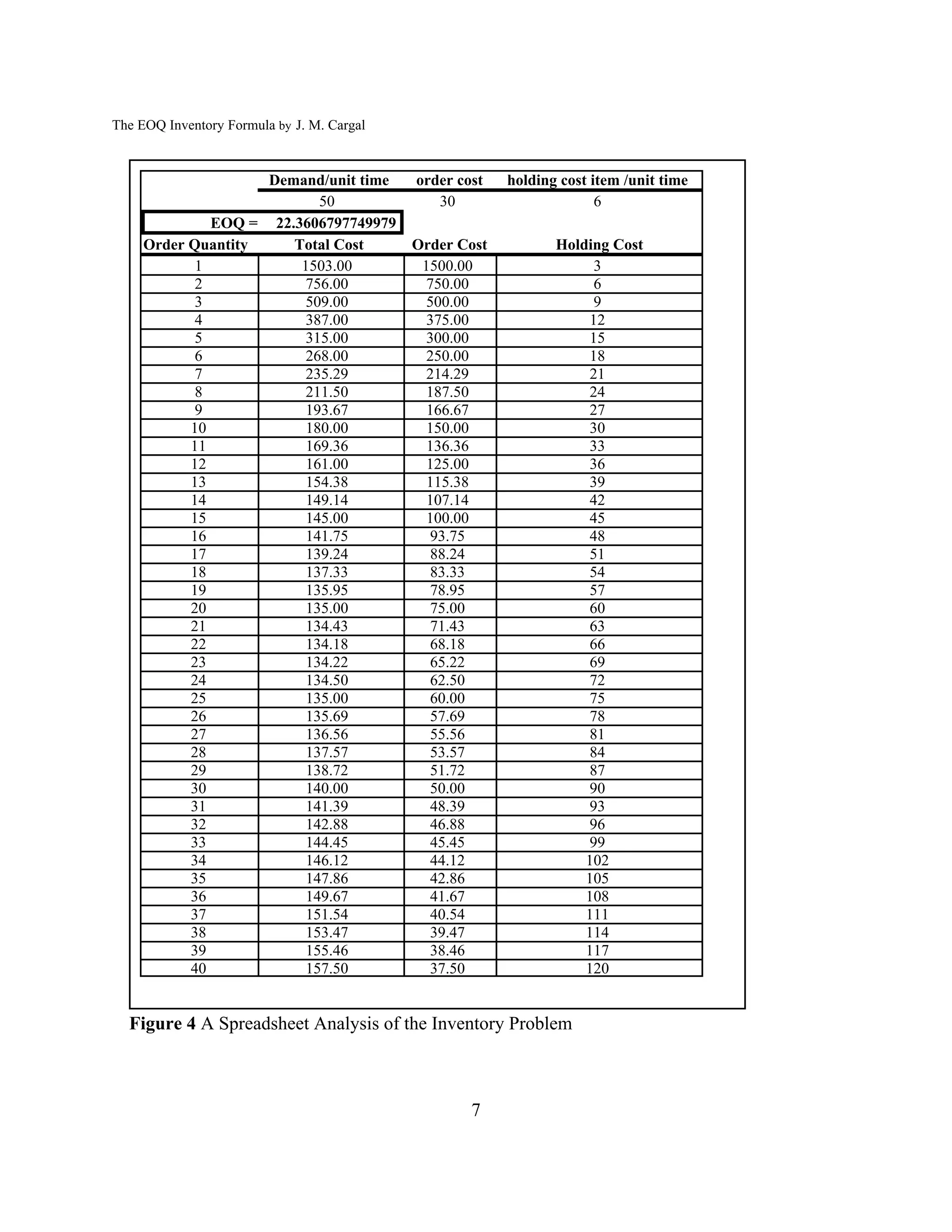 The EOQ Inventory Formula by J. M. Cargal


                    Demand/unit time        order cost   holding cost item /unit time
                           50                  30                      6
              EOQ = 22.3606797749979
     Order Quantity    Total Cost           Order Cost          Holding Cost
            1           1503.00              1500.00                 3
            2            756.00               750.00                 6
            3            509.00               500.00                 9
            4            387.00               375.00                12
            5            315.00               300.00                15
            6            268.00               250.00                18
            7            235.29               214.29                21
            8            211.50               187.50                24
            9            193.67               166.67                27
           10            180.00               150.00                30
           11            169.36               136.36                33
           12            161.00               125.00                36
           13            154.38               115.38                39
           14            149.14               107.14                42
           15            145.00               100.00                45
           16            141.75               93.75                 48
           17            139.24               88.24                 51
           18            137.33               83.33                 54
           19            135.95               78.95                 57
           20            135.00               75.00                 60
           21            134.43               71.43                 63
           22            134.18               68.18                 66
           23            134.22               65.22                 69
           24            134.50               62.50                 72
           25            135.00               60.00                 75
           26            135.69               57.69                 78
           27            136.56               55.56                 81
           28            137.57               53.57                 84
           29            138.72               51.72                 87
           30            140.00               50.00                 90
           31            141.39               48.39                 93
           32            142.88               46.88                 96
           33            144.45               45.45                 99
           34            146.12               44.12                 102
           35            147.86               42.86                 105
           36            149.67               41.67                 108
           37            151.54               40.54                 111
           38            153.47               39.47                 114
           39            155.46               38.46                 117
           40            157.50               37.50                 120


  Figure 4 A Spreadsheet Analysis of the Inventory Problem



                                                    7
 