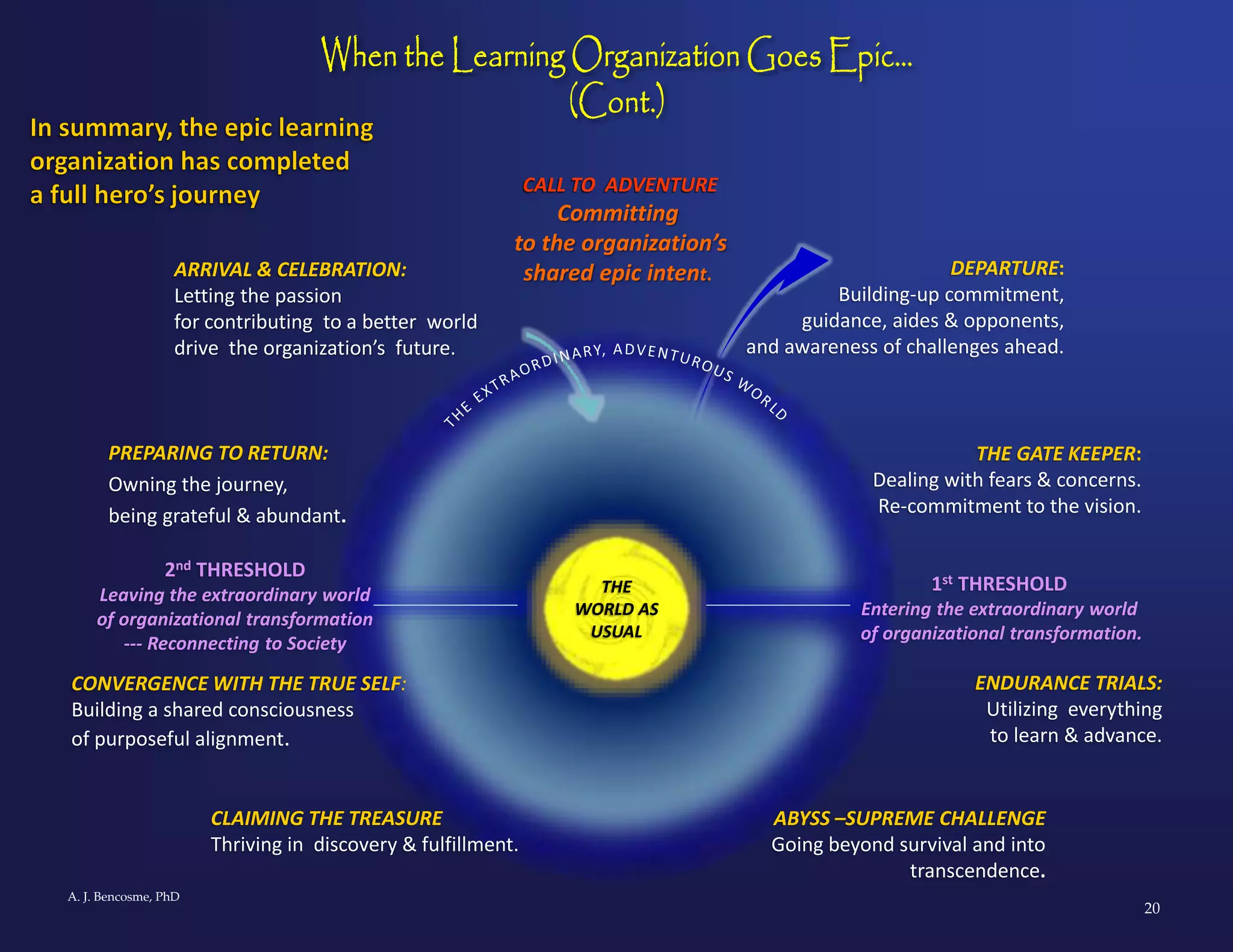The Epic Learning Organization: Sharing the Hero's Journey | PPT
