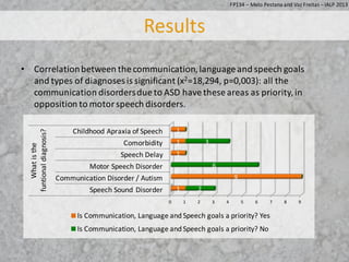 • Correlation	between	the	communication,	language	and	speech	goals	
and	types	of	diagnoses	is	significant	(x2=18,294,	p=0,...
