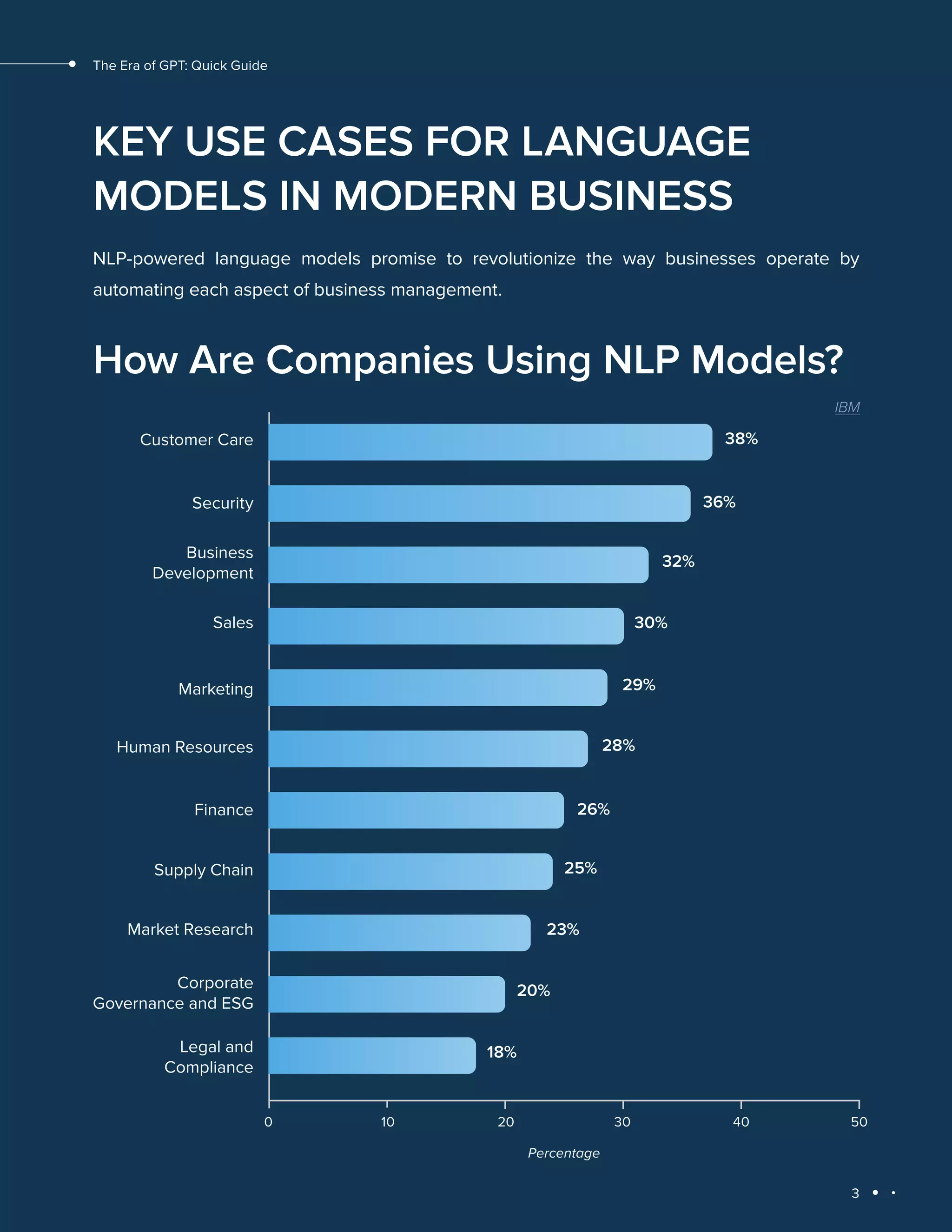 3
The Era of GPT: Quick Guide
KEY USE CASES FOR LANGUAGE
MODELS IN MODERN BUSINESS
NLP-powered language models promise to revolutionize the way businesses operate by
automating each aspect of business management.
How Are Companies Using NLP Models?
Customer Care
Security
Business
Development
Sales
Marketing
Human Resources
Finance
Supply Chain
0 10 20 30 40 50
Percentage
Market Research
Corporate
Governance and ESG
Legal and
Compliance
38%
36%
32%
30%
29%
28%
26%
25%
23%
20%
18%
IBM
 