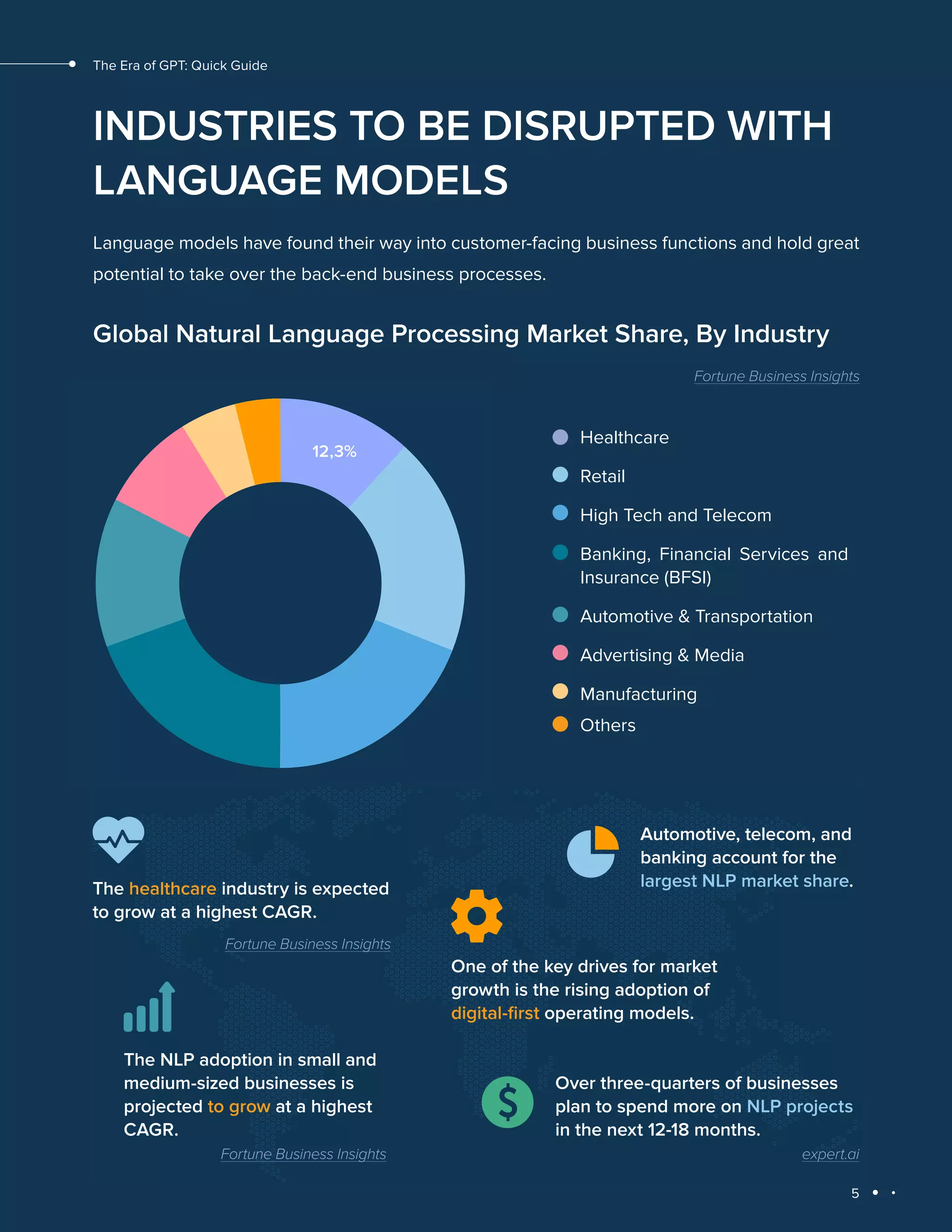 5
The Era of GPT: Quick Guide
INDUSTRIES TO BE DISRUPTED WITH
LANGUAGE MODELS
Language models have found their way into customer-facing business functions and hold great
potential to take over the back-end business processes.
Global Natural Language Processing Market Share, By Industry
Fortune Business Insights
12,3%
Healthcare
Retail
High Tech and Telecom
Banking, Financial Services and
Insurance (BFSI)
Automotive & Transportation
Advertising & Media
Manufacturing
Others
The healthcare industry is expected
to grow at a highest CAGR.
Automotive, telecom, and
banking account for the
largest NLP market share.
One of the key drives for market
growth is the rising adoption of
digital-first operating models.
The NLP adoption in small and
medium-sized businesses is
projected to grow at a highest
CAGR.
Over three-quarters of businesses
plan to spend more on NLP projects
in the next 12-18 months.
Fortune Business Insights
Fortune Business Insights expert.ai
 