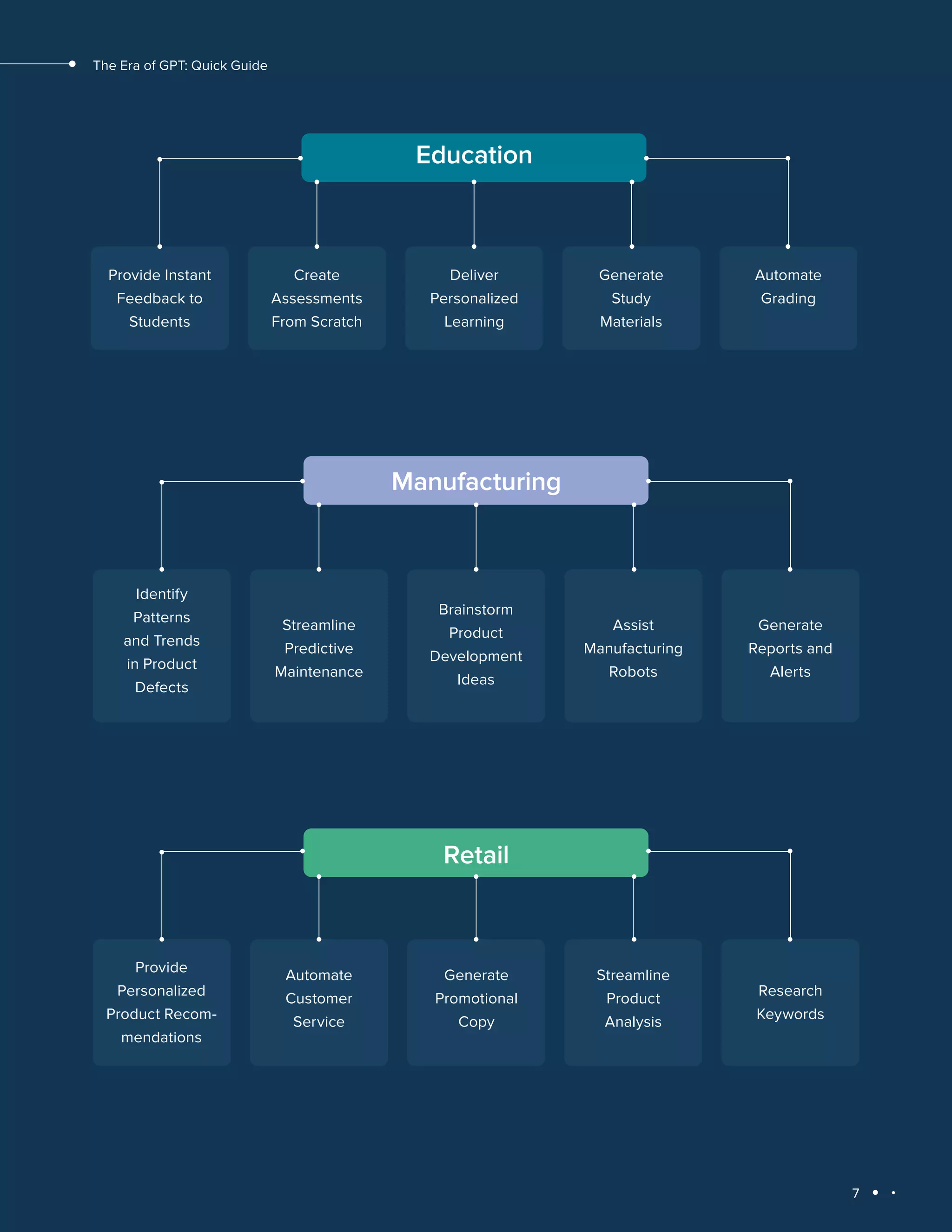 7
The Era of GPT: Quick Guide
Education
Provide Instant
Feedback to
Students
Create
Assessments
From Scratch
Deliver
Personalized
Learning
Generate
Study
Materials
Automate
Grading
Manufacturing
Identify
Patterns
and Trends
in Product
Defects
Streamline
Predictive
Maintenance
Brainstorm
Product
Development
Ideas
Assist
Manufacturing
Robots
Generate
Reports and
Alerts
Retail
Automate
Customer
Service
Generate
Promotional
Copy
Streamline
Product
Analysis
Research
Keywords
Provide
Personalized
Product Recom-
mendations
 
