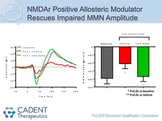 The ERP Biomarker Qualification Consortium
NMDAr Positive Allosteric Modulator
Rescues Impaired MMN Amplitude
- 5 0 0 5 0 ...