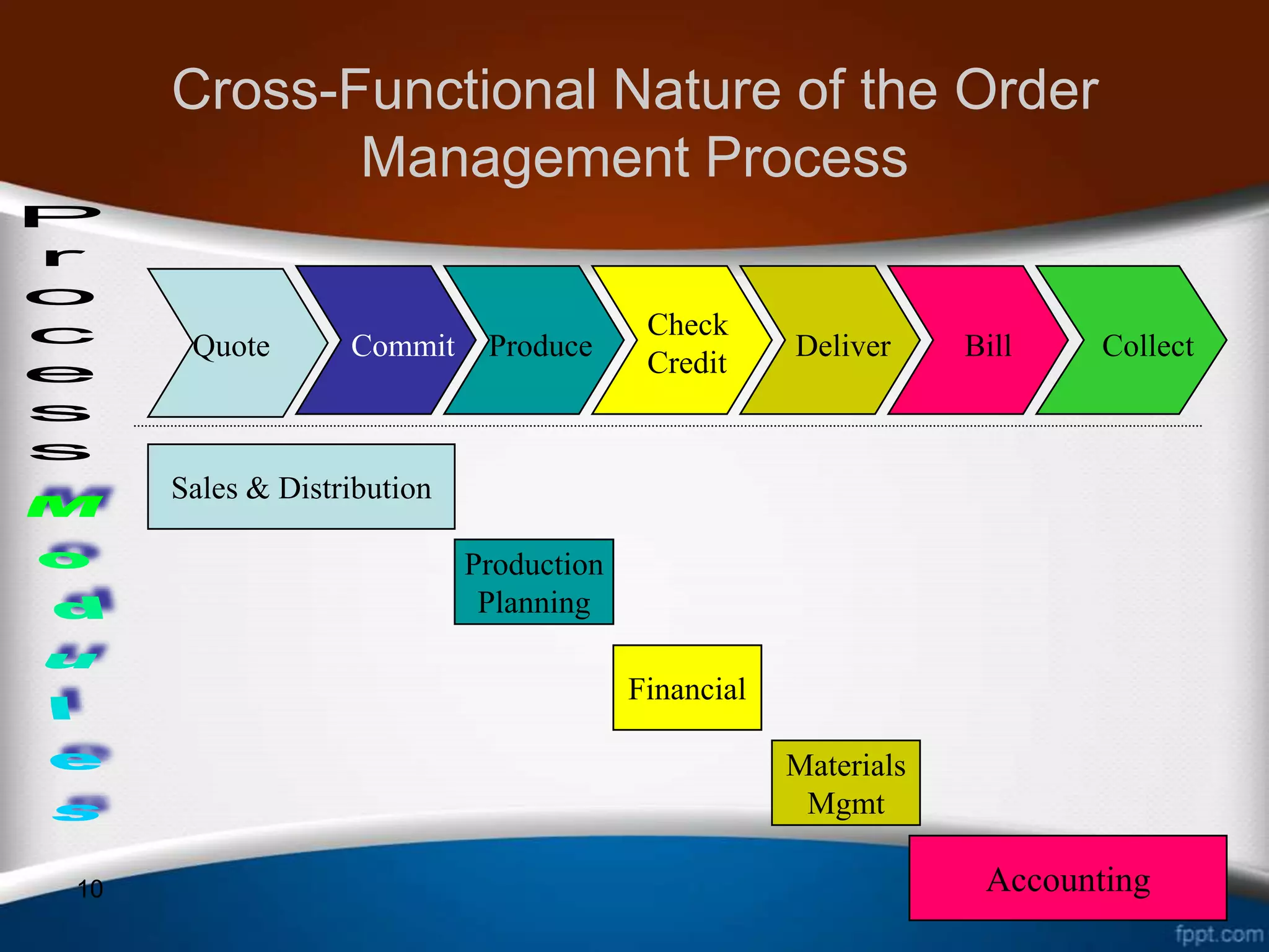 Cross-Functional Nature of the Order
            Management Process

                                          Check
      Quote       Commit     Produce                 Deliver     Bill    Collect
                                          Credit


     Sales & Distribution

                            Production
                             Planning

                                         Financial

                                                     Materials
                                                      Mgmt

10                                                                Accounting
 