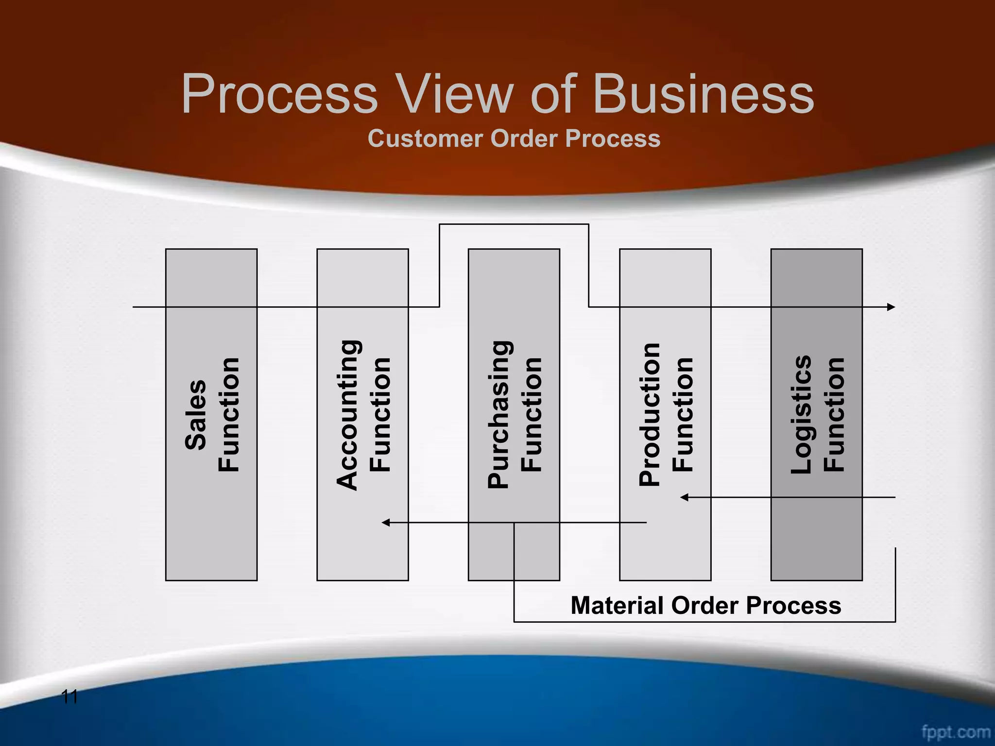 11
                                Sales
                               Function



                              Accounting
                               Function



                              Purchasing
                               Function
                                           Customer Order Process




                              Production
                               Function
                                                                    Process View of Business




                               Logistics
     Material Order Process




                               Function
 