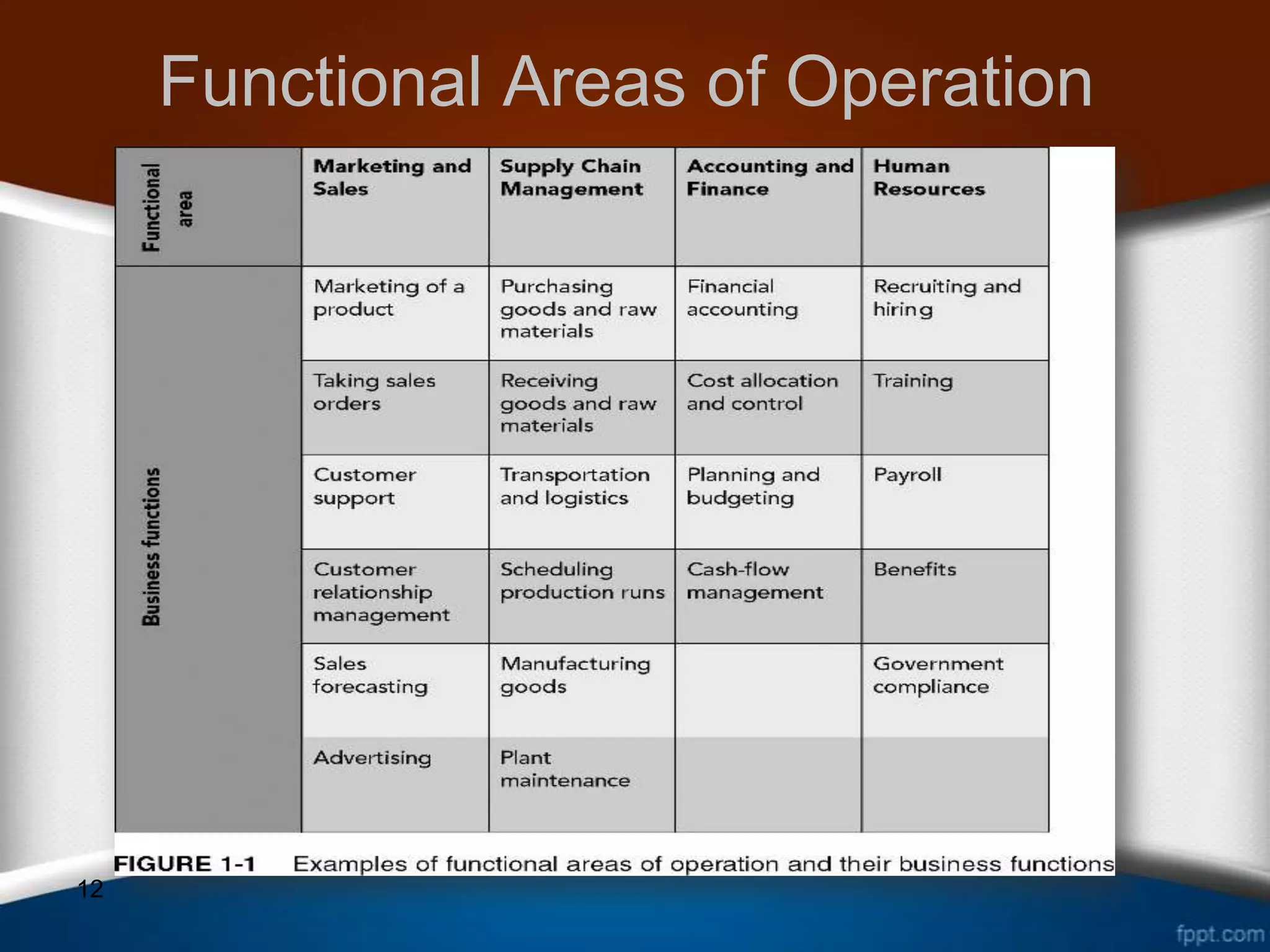 The Erp Business Process | PPT