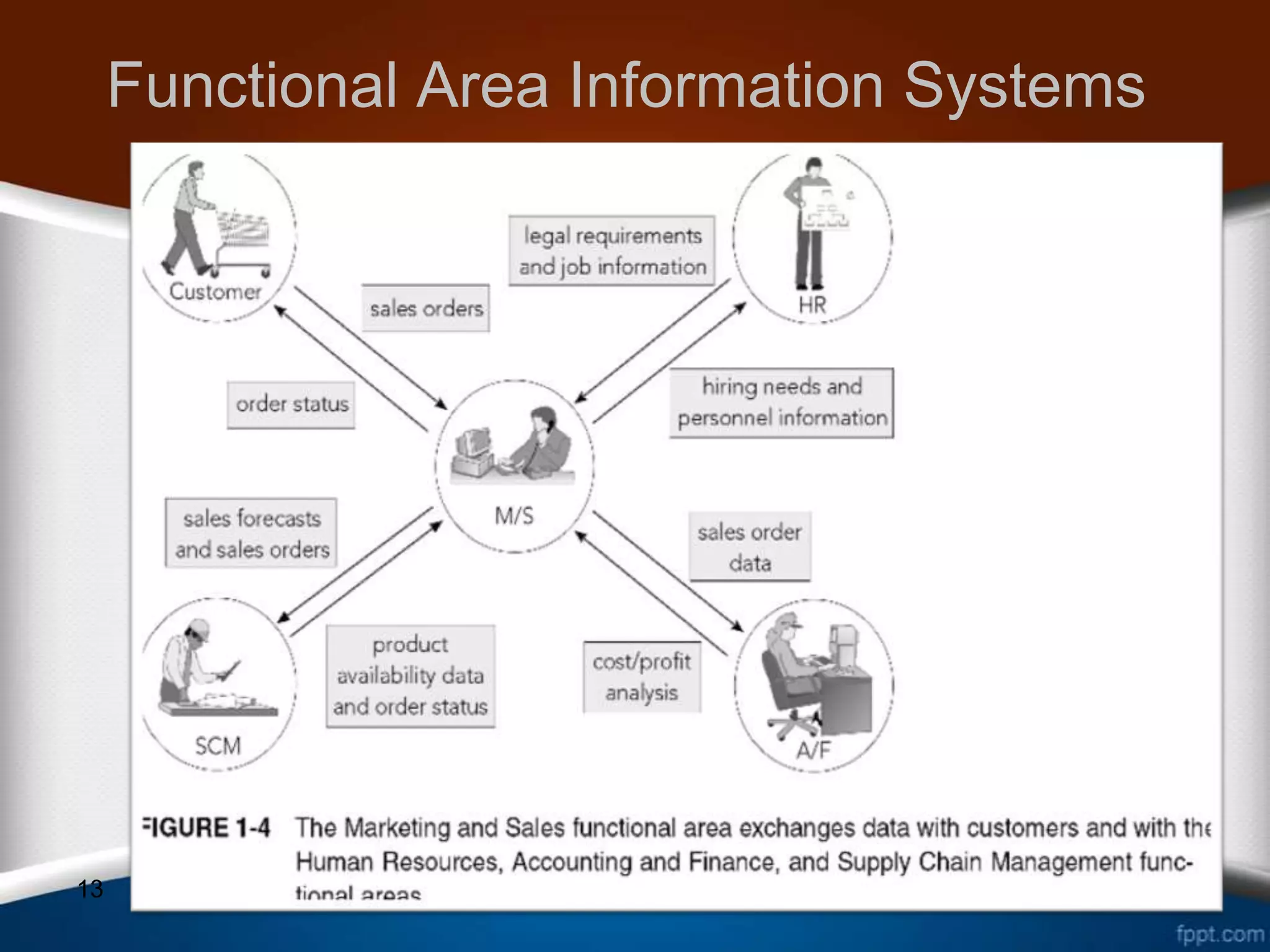 Functional Area Information Systems




13
 