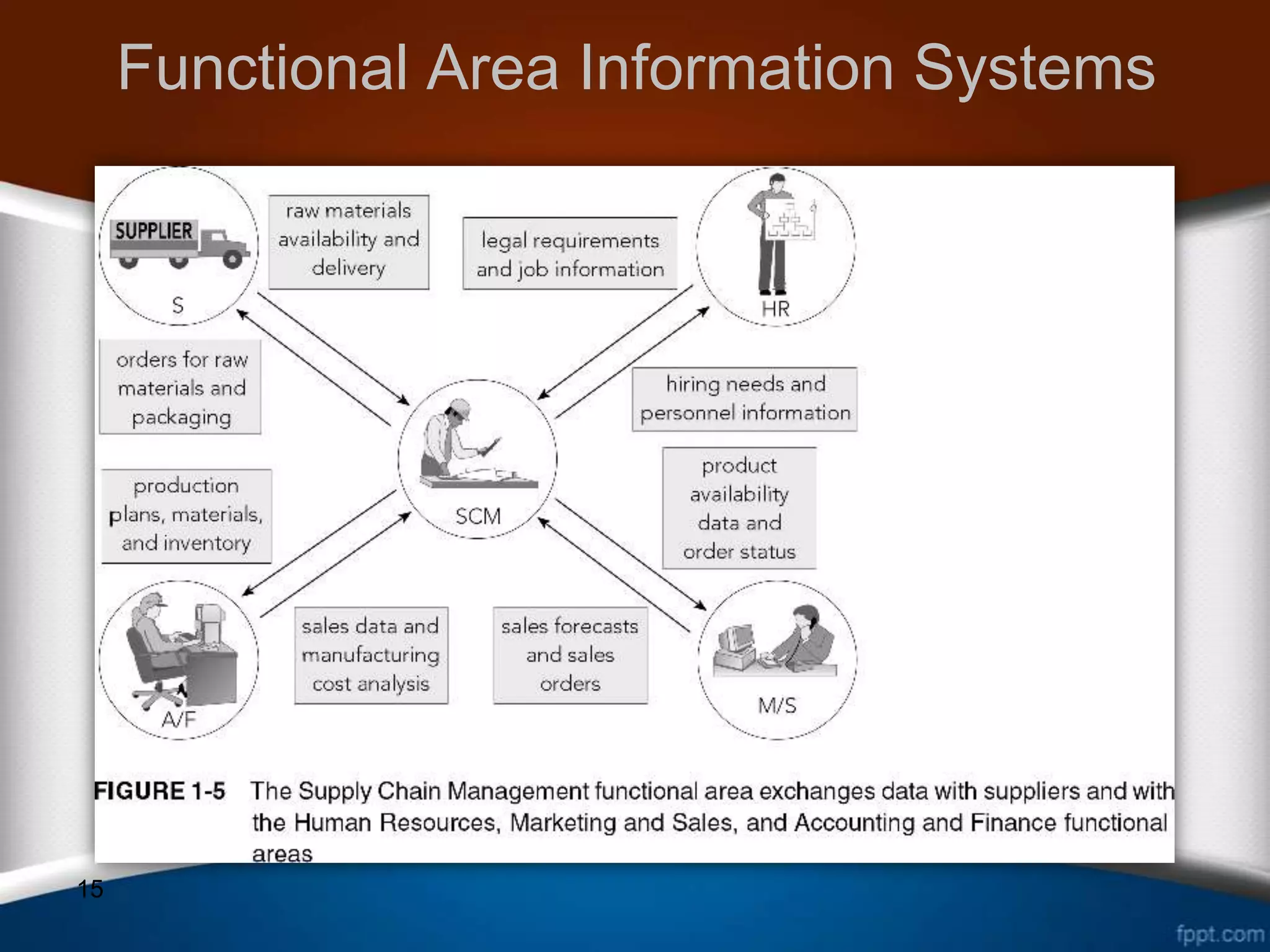 The Erp Business Process | PPT