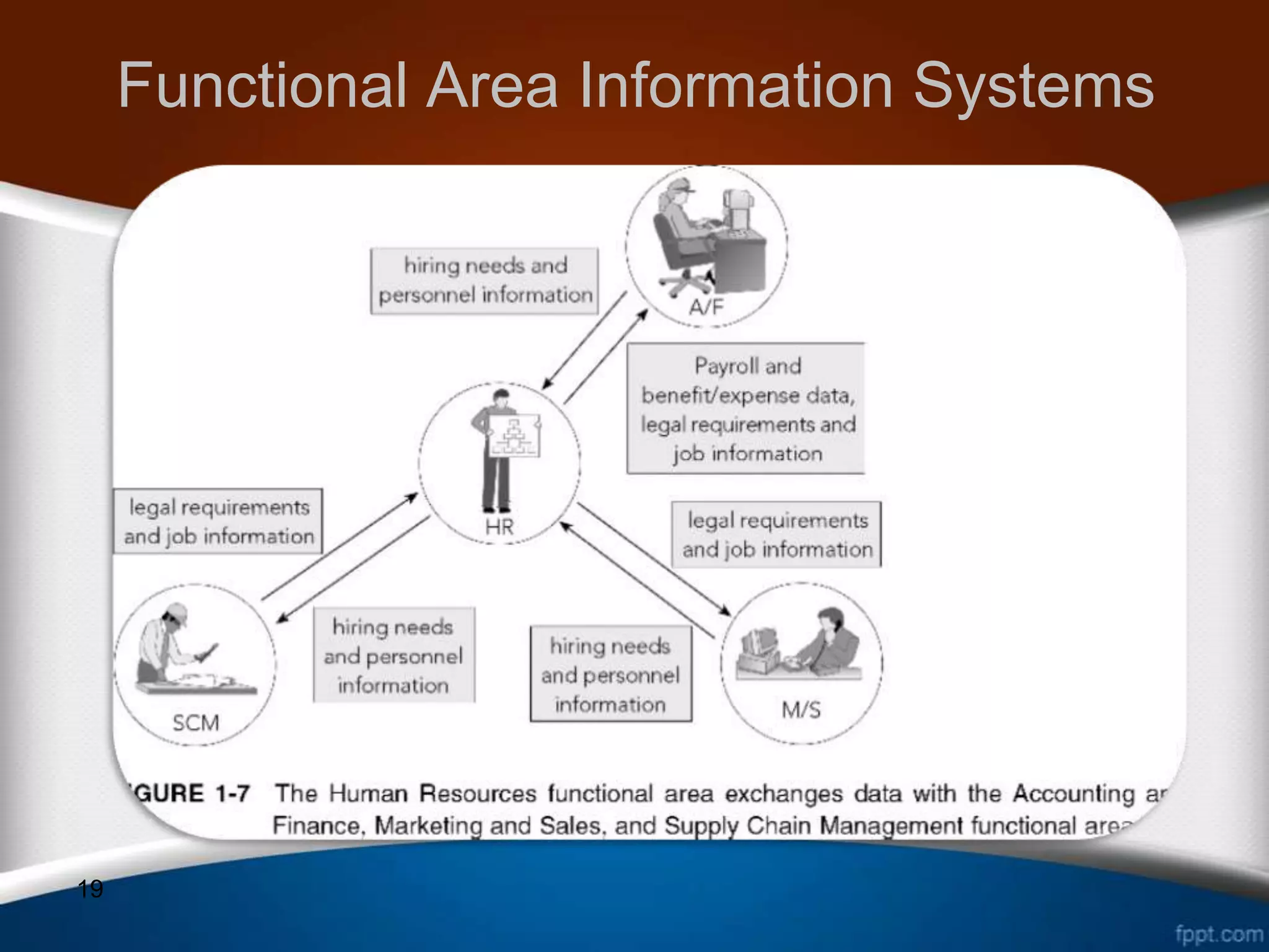 Functional Area Information Systems




19
 