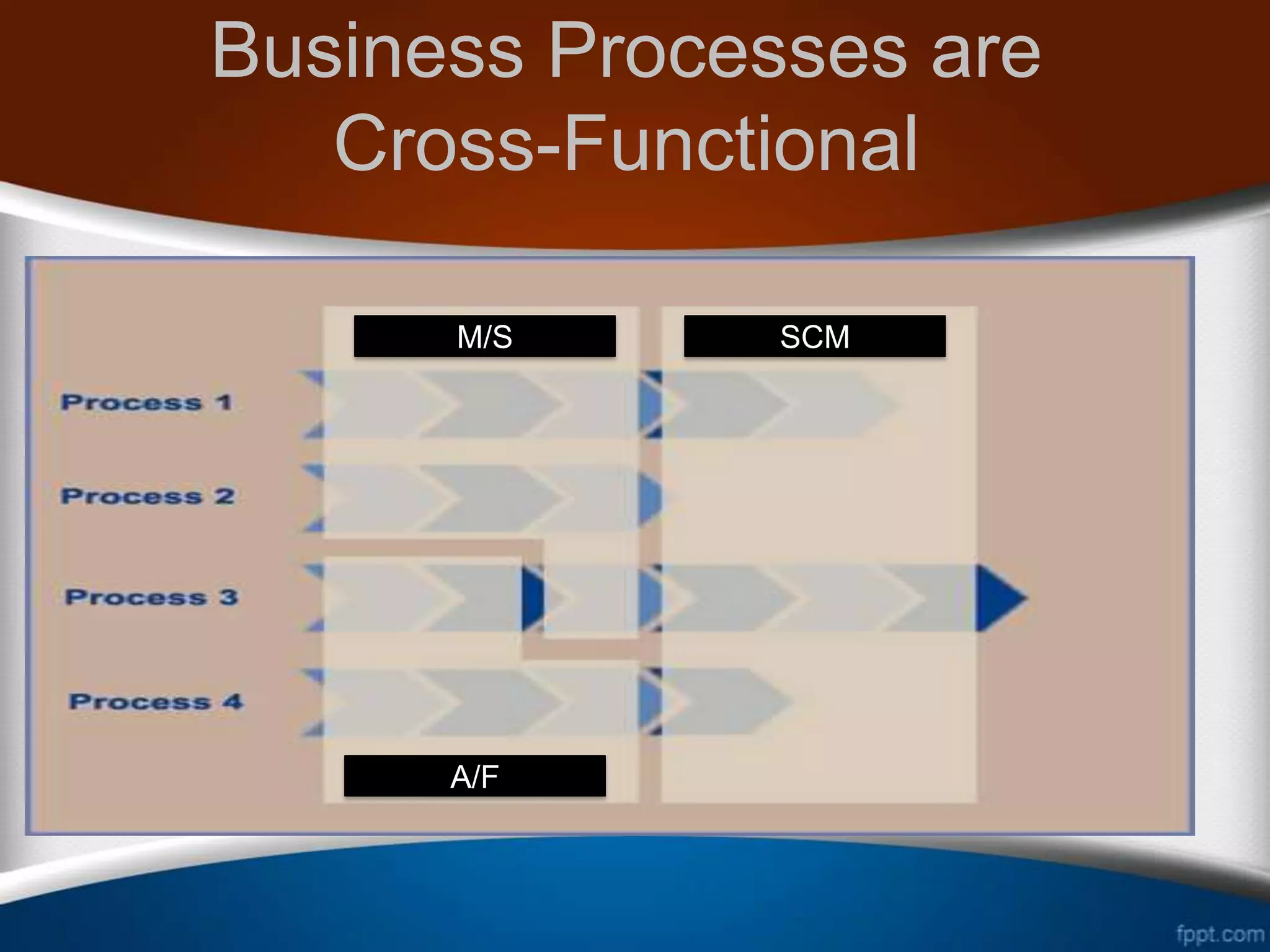Business Processes are
   Cross-Functional

      M/S      SCM




      A/F
 