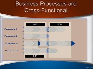 The Erp Business Process | PPTX