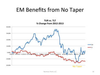 EM	
  Beneﬁts	
  from	
  No	
  Taper	
  
TUR	
  vs.	
  TLT	
  	
  
%	
  Change	
  from	
  2012-­‐2013	
  
40.00%	
  

30.00%	
  

20.00%	
  
TUR	
  

10.00%	
  

TLT	
  

0.00%	
  
9/24/12	
   10/24/12	
   11/24/12	
   12/24/12	
   1/24/13	
   2/24/13	
   3/24/13	
   4/24/13	
   5/24/13	
   6/24/13	
   7/24/13	
   8/24/13	
   9/24/13	
  
-­‐10.00%	
  

-­‐20.00%	
  

No	
  Taper	
  
Nariman	
  Point,	
  LLC	
  

10	
  

 