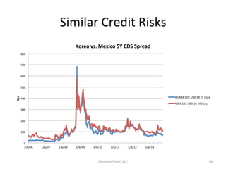Similar	
  Credit	
  Risks	
  
Korea	
  vs.	
  Mexico	
  5Y	
  CDS	
  Spread	
  
800	
  
700	
  
600	
  

Bps	
  

500	
  
KOREA	
  CDS	
  USD	
  SR	
  5Y	
  Corp	
  

400	
  

MEX	
  CDS	
  USD	
  SR	
  5Y	
  Corp	
  
300	
  
200	
  
100	
  
0	
  
1/6/06	
  

1/6/07	
  

1/6/08	
  

1/6/09	
  

1/6/10	
  

1/6/11	
  

1/6/12	
  

Nariman	
  Point,	
  LLC	
  

1/6/13	
  

16	
  

 