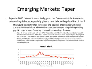 Emerging	
  Markets:	
  Taper	
  
•  Taper	
  in	
  2013	
  does	
  not	
  seem	
  likely	
  given	
  the	
  Government	
  shutdown	
  and	
  
debt	
  ceiling	
  debates,	
  especially	
  given	
  a	
  new	
  debt	
  ceiling	
  deadline	
  of	
  Jan	
  7.	
  	
  
–  This	
  would	
  be	
  posiCve	
  for	
  currencies	
  and	
  equiCes	
  of	
  countries	
  with	
  large	
  
current	
  account	
  deﬁcits	
  who	
  need	
  to	
  borrow	
  money	
  to	
  plug	
  their	
  spending	
  
gap.	
  No	
  taper	
  means	
  ﬁnancing	
  costs	
  will	
  remain	
  low…for	
  now.	
  	
  

US10Y	
  Yield	
  
20	
  
15	
  
10	
  

12/1/12	
  

2/1/11	
  

4/1/09	
  

6/1/07	
  

8/1/05	
  

10/1/03	
  

2/1/00	
  

4/1/98	
  

6/1/96	
  

12/1/01	
  

Nariman	
  Point,	
  LLC	
  

8/1/94	
  

10/1/92	
  

12/1/90	
  

2/1/89	
  

4/1/87	
  

6/1/85	
  

8/1/83	
  

10/1/81	
  

2/1/78	
  

12/1/79	
  

4/1/76	
  

6/1/74	
  

8/1/72	
  

12/1/68	
  

10/1/70	
  

0	
  

2/1/67	
  

5	
  
4/1/65	
  

• 

If	
  the	
  US	
  10	
  Year	
  conCnues	
  to	
  rally	
  past	
  2.7%,	
  this	
  could	
  be	
  bullish	
  for	
  the	
  Indian	
  Rupee	
  and	
  other	
  large	
  CA	
  
deﬁcit	
  countries	
  like	
  Turkey.	
  While	
  these	
  are	
  not	
  necessarily	
  reasons	
  to	
  invest	
  in	
  a	
  country	
  for	
  the	
  long	
  haul,	
  
this	
  is	
  certainly	
  a	
  logical	
  way	
  to	
  play	
  lower	
  U.S.	
  rates	
  with	
  greater	
  upside	
  than	
  simply	
  buying	
  bonds	
  outright.	
  
TUR	
  (Turkish	
  ETF)	
  has	
  outperformed	
  the	
  TLT	
  (20	
  year	
  US	
  Bond	
  ETF)	
  since	
  the	
  “no	
  taper”	
  announcement.	
  
Genng	
  long	
  US	
  10Y+	
  bonds	
  has	
  generated	
  approximately	
  3%	
  returns	
  post	
  the	
  Fed	
  announcement,	
  where	
  as	
  
TUR	
  is	
  up	
  over	
  20%.	
  	
  

6/1/63	
  

• 

7	
  

 