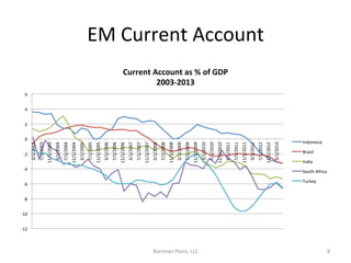0	
  

-­‐2	
  

-­‐4	
  

-­‐6	
  

Nariman	
  Point,	
  LLC	
  

3/1/2013	
  

11/1/2012	
  

7/1/2012	
  

3/1/2012	
  

11/1/2011	
  

7/1/2011	
  

3/1/2011	
  

11/1/2010	
  

7/1/2010	
  

3/1/2010	
  

11/1/2009	
  

7/1/2009	
  

3/1/2009	
  

11/1/2008	
  

7/1/2008	
  

3/1/2008	
  

11/1/2007	
  

7/1/2007	
  

3/1/2007	
  

11/1/2006	
  

7/1/2006	
  

3/1/2006	
  

11/1/2005	
  

7/1/2005	
  

3/1/2005	
  

11/1/2004	
  

7/1/2004	
  

3/1/2004	
  

11/1/2003	
  

7/1/2003	
  

3/1/2003	
  

EM	
  Current	
  Account	
  
Current	
  Account	
  as	
  %	
  of	
  GDP	
  
2003-­‐2013	
  

6	
  

4	
  

2	
  

Indonesia	
  

Brazil	
  

India	
  

South	
  Africa	
  

Turkey	
  

-­‐8	
  

-­‐10	
  

-­‐12	
  

8	
  

 
