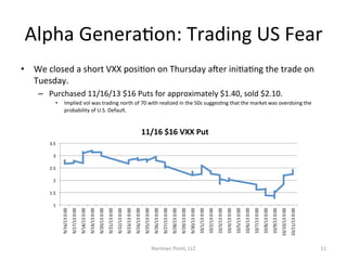 Alpha	
  GeneraCon:	
  Trading	
  US	
  Fear	
  
•  We	
  closed	
  a	
  short	
  VXX	
  posiCon	
  on	
  Thursday	
  aqer	
  iniCaCng	
  the	
  trade	
  on	
  
Tuesday.	
  	
  
–  Purchased	
  11/16/13	
  $16	
  Puts	
  for	
  approximately	
  $1.40,	
  sold	
  $2.10.	
  	
  
• 

Implied	
  vol	
  was	
  trading	
  north	
  of	
  70	
  with	
  realized	
  in	
  the	
  50s	
  suggesCng	
  that	
  the	
  market	
  was	
  overdoing	
  the	
  
probability	
  of	
  U.S.	
  Default.	
  	
  

11/16	
  $16	
  VXX	
  Put	
  
3.5	
  
3	
  
2.5	
  
2	
  

Nariman	
  Point,	
  LLC	
  

10/11/13	
  0:00	
  

10/10/13	
  0:00	
  

10/9/13	
  0:00	
  

10/8/13	
  0:00	
  

10/7/13	
  0:00	
  

10/6/13	
  0:00	
  

10/5/13	
  0:00	
  

10/4/13	
  0:00	
  

10/3/13	
  0:00	
  

10/2/13	
  0:00	
  

10/1/13	
  0:00	
  

9/30/13	
  0:00	
  

9/29/13	
  0:00	
  

9/28/13	
  0:00	
  

9/27/13	
  0:00	
  

9/26/13	
  0:00	
  

9/25/13	
  0:00	
  

9/24/13	
  0:00	
  

9/23/13	
  0:00	
  

9/22/13	
  0:00	
  

9/21/13	
  0:00	
  

9/20/13	
  0:00	
  

9/19/13	
  0:00	
  

9/18/13	
  0:00	
  

9/17/13	
  0:00	
  

1	
  

9/16/13	
  0:00	
  

1.5	
  

11	
  

 