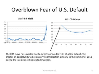 Overblown	
  Fear	
  of	
  U.S.	
  Default	
  
1M	
  T-­‐Bill	
  Yield	
  

U.S.	
  CDS	
  Curve	
  

0.4	
  

70	
  

0.35	
  

60	
  

0.3	
  
0.25	
  

50	
  

0.2	
  

40	
  

0.15	
  

30	
  

0.1	
  

20	
  

0.05	
  
0	
  
4/15/13	
  
-­‐0.05	
  

10	
  
5/15/13	
  

6/15/13	
  

7/15/13	
  

8/15/13	
  

9/15/13	
  

0	
  
6M	
  

1Y	
  

2Y	
  

3Y	
  

4Y	
  

5Y	
  

7Y	
  

10Y	
  

The	
  CDS	
  curve	
  has	
  inverted	
  due	
  to	
  largely	
  unfounded	
  risks	
  of	
  a	
  U.S.	
  default.	
  This	
  
creates	
  an	
  opportunity	
  to	
  bet	
  on	
  curve	
  normalizaCon	
  similarly	
  to	
  the	
  summer	
  of	
  2011	
  
during	
  the	
  last	
  debt-­‐ceiling	
  related	
  inversion.	
  	
  

Nariman	
  Point,	
  LLC	
  

12	
  

 