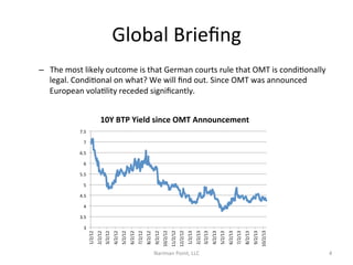 Global	
  Brieﬁng	
  
–  The	
  most	
  likely	
  outcome	
  is	
  that	
  German	
  courts	
  rule	
  that	
  OMT	
  is	
  condiConally	
  
legal.	
  CondiConal	
  on	
  what?	
  We	
  will	
  ﬁnd	
  out.	
  Since	
  OMT	
  was	
  announced	
  
European	
  volaClity	
  receded	
  signiﬁcantly.	
  	
  
10Y	
  BTP	
  Yield	
  since	
  OMT	
  Announcement	
  
7.5	
  
7	
  
6.5	
  
6	
  
5.5	
  
5	
  
4.5	
  
4	
  

Nariman	
  Point,	
  LLC	
  

10/2/13	
  

9/2/13	
  

8/2/13	
  

7/2/13	
  

6/2/13	
  

5/2/13	
  

4/2/13	
  

3/2/13	
  

2/2/13	
  

1/2/13	
  

12/2/12	
  

11/2/12	
  

10/2/12	
  

9/2/12	
  

8/2/12	
  

7/2/12	
  

6/2/12	
  

5/2/12	
  

4/2/12	
  

3/2/12	
  

2/2/12	
  

3	
  

1/2/12	
  

3.5	
  

4	
  

 