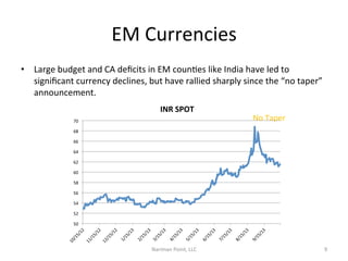 EM	
  Currencies	
  
•  Large	
  budget	
  and	
  CA	
  deﬁcits	
  in	
  EM	
  counCes	
  like	
  India	
  have	
  led	
  to	
  
signiﬁcant	
  currency	
  declines,	
  but	
  have	
  rallied	
  sharply	
  since	
  the	
  “no	
  taper”	
  
announcement.	
  	
  
	
  
INR	
  SPOT	
  
No	
  Taper	
  

70	
  
68	
  
66	
  
64	
  
62	
  
60	
  
58	
  
56	
  
54	
  
52	
  
50	
  

Nariman	
  Point,	
  LLC	
  

9	
  

 