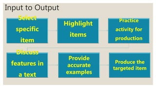 Input to Output
Select
specific
item
Highlight
items
Practice
activity for
production
Discuss
features in
a text
Provide
accurate
examples
Produce the
targeted item
 