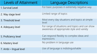Levels of Attainment Language Descriptions
1. Survival Level For basic purposes in extremely negative way
2. Way stage level Limited range of topics
3. Threshold level Most every day situations and topics at simple
level
4. Adequacy level For range of situations and topics and can show
awareness of appropriate style and variety
5. Proficiency level Can respond flexibly to complex ideas and
expressions
6. Mastery level No problem in language use
7. Ambi – lingual level Use of language is indistinguishable
 