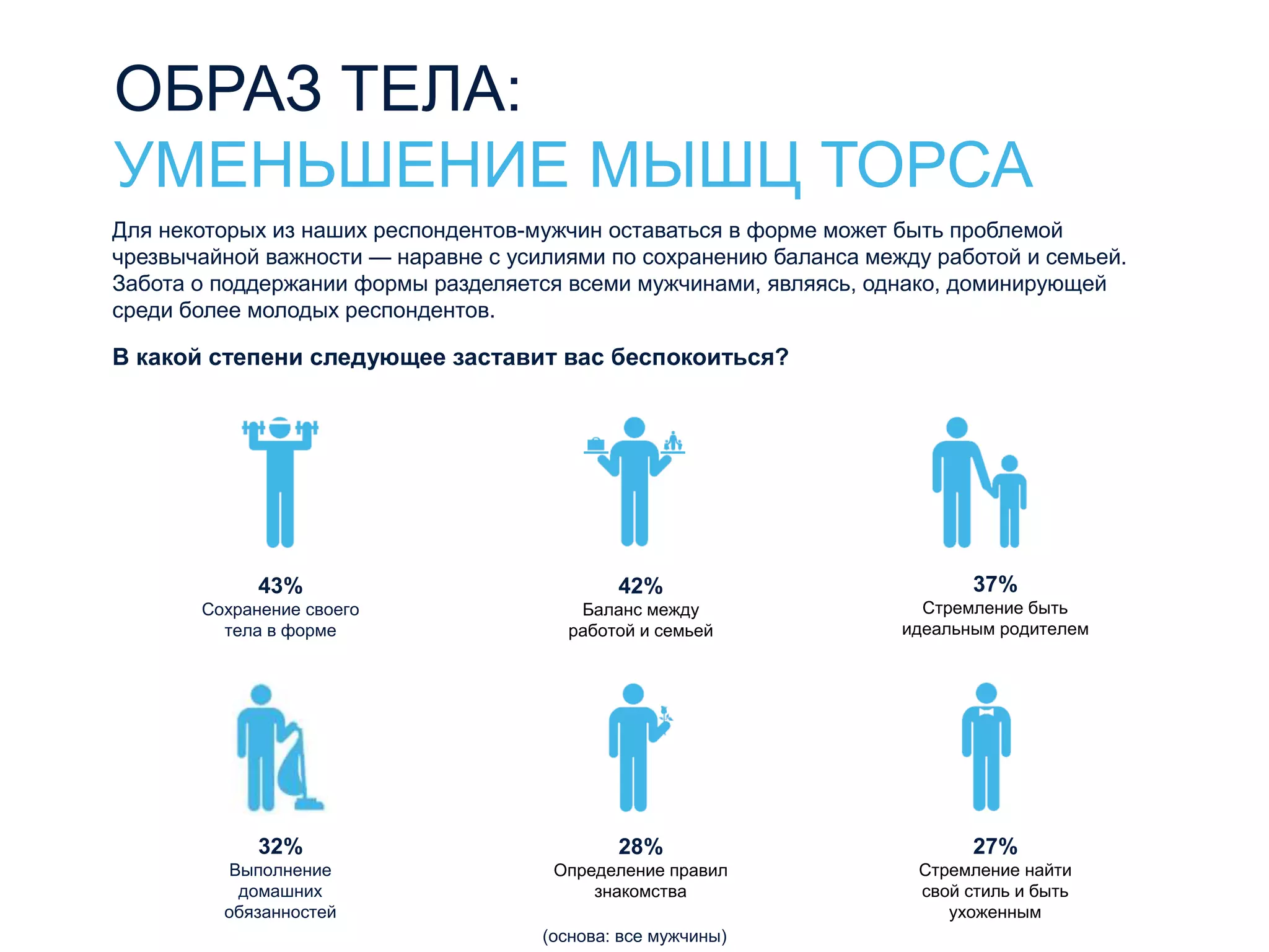 ОБРАЗ ТЕЛА:
УМЕНЬШЕНИЕ МЫШЦ ТОРСА
Для некоторых из наших респондентов-мужчин оставаться в форме может быть проблемой
чрезвычайной важности — наравне с усилиями по сохранению баланса между работой и семьей.
Забота о поддержании формы разделяется всеми мужчинами, являясь, однако, доминирующей
среди более молодых респондентов.
В какой степени следующее заставит вас беспокоиться?
43%
Сохранение своего
тела в форме
32%
Выполнение
домашних
обязанностей
(основа: все мужчины)
42%
Баланс между
работой и семьей
37%
Стремление быть
идеальным родителем
28%
Определение правил
знакомства
27%
Стремление найти
свой стиль и быть
ухоженным
 