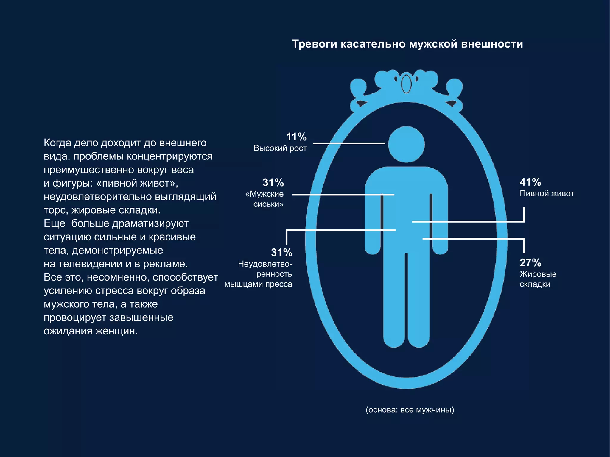 Когда дело доходит до внешнего
вида, проблемы концентрируются
преимущественно вокруг веса
и фигуры: «пивной живот»,
неудовлетворительно выглядящий
торс, жировые складки.
Еще больше драматизируют
ситуацию сильные и красивые
тела, демонстрируемые
на телевидении и в рекламе.
Все это, несомненно, способствует
усилению стресса вокруг образа
мужского тела, а также
провоцирует завышенные
ожидания женщин.
41%
Пивной живот
27%
Жировые
складки
11%
Высокий рост
31%
«Мужские
сиськи»
31%
Неудовлетво-
ренность
мышцами пресса
(основа: все мужчины)
Тревоги касательно мужской внешности
 