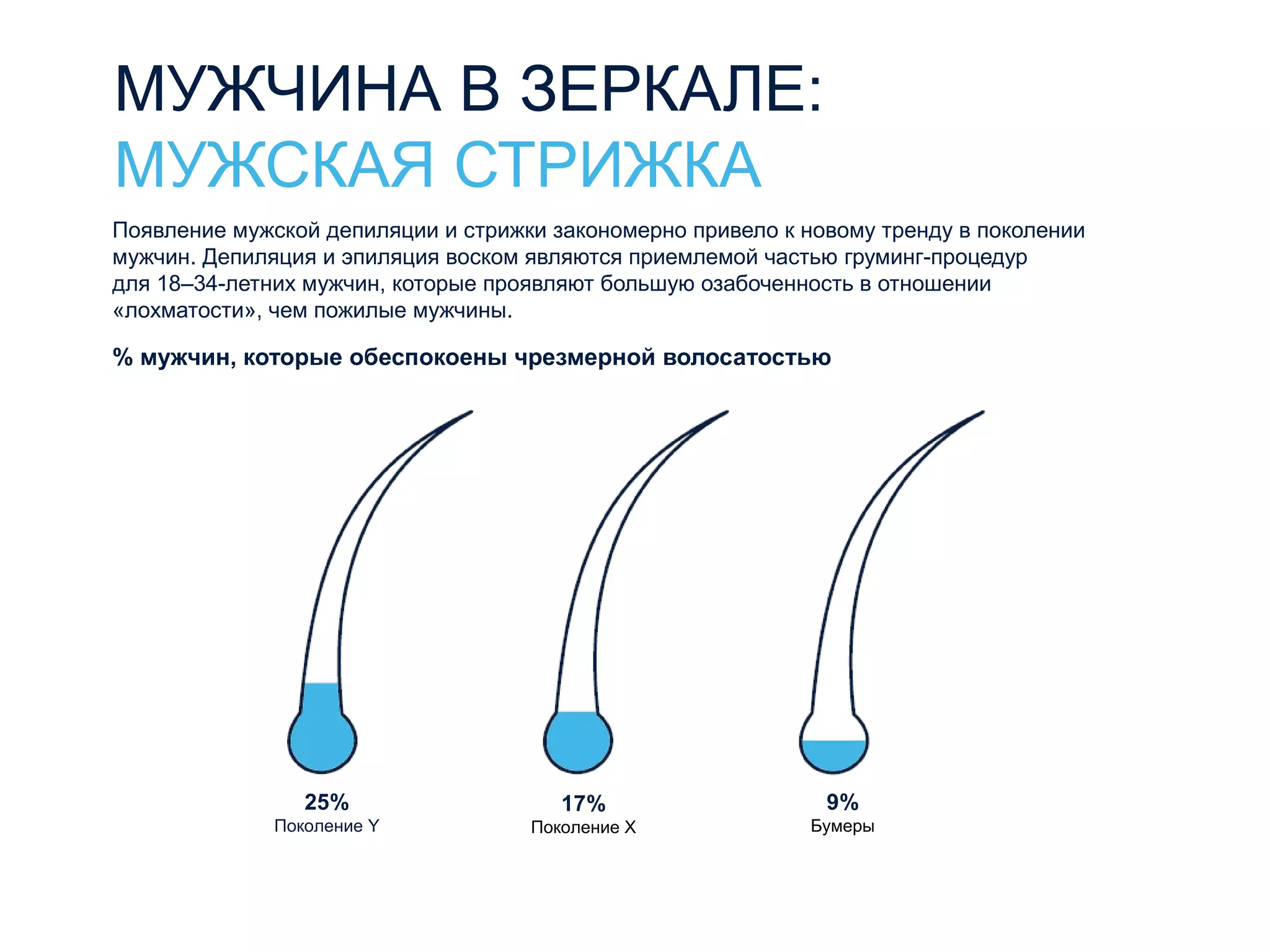 МУЖЧИНА В ЗЕРКАЛЕ:
МУЖСКАЯ СТРИЖКА
Появление мужской депиляции и стрижки закономерно привело к новому тренду в поколении
мужчин. Депиляция и эпиляция воском являются приемлемой частью груминг-процедур
для 18–34-летних мужчин, которые проявляют большую озабоченность в отношении
«лохматости», чем пожилые мужчины.
% мужчин, которые обеспокоены чрезмерной волосатостью
25%
Поколение Y
17%
Поколение X
9%
Бумеры
 
