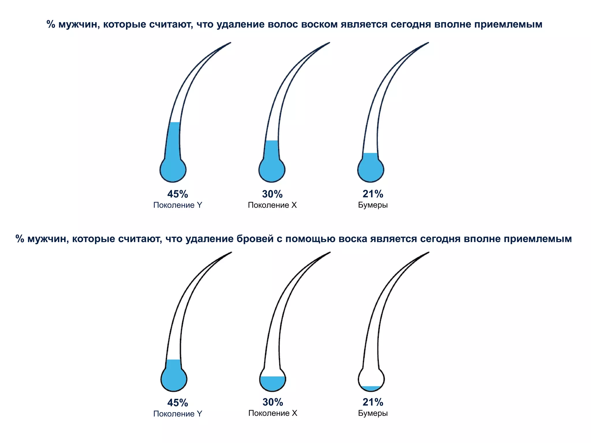 % мужчин, которые считают, что удаление волос воском является сегодня вполне приемлемым
45%
Поколение Y
30%
Поколение X
21%
Бумеры
% мужчин, которые считают, что удаление бровей с помощью воска является сегодня вполне приемлемым
45%
Поколение Y
30%
Поколение X
21%
Бумеры
 