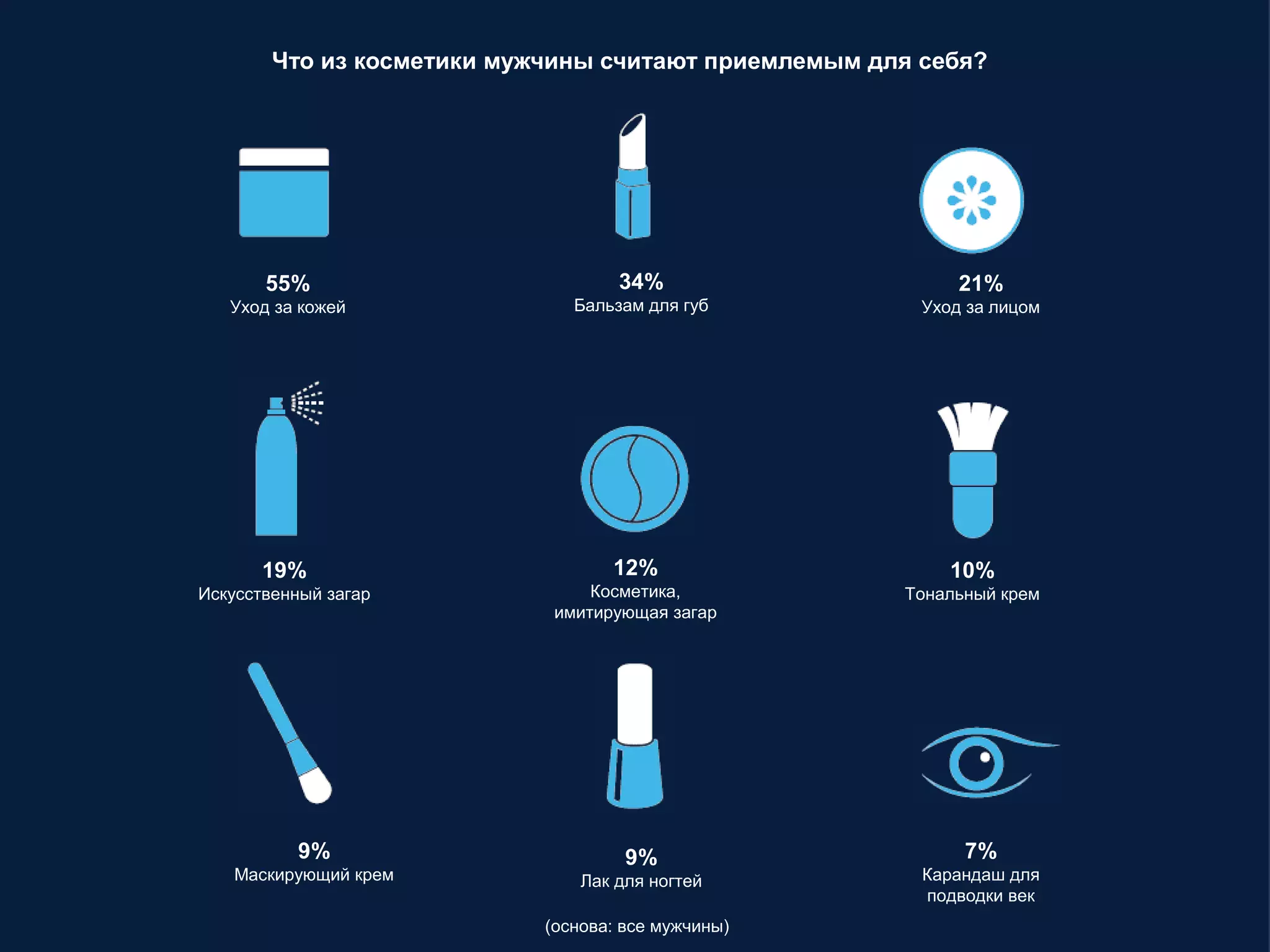 Что из косметики мужчины считают приемлемым для себя?
(основа: все мужчины)
12%
Косметика,
имитирующая загаp
34%
Бальзам для губ
9%
Маскирующий крем
55%
Уход за кожей
19%
Искусственный загар
9%
Лак для ногтей
21%
Уход за лицом
10%
Тональный крем
7%
Карандаш для
подводки век
 