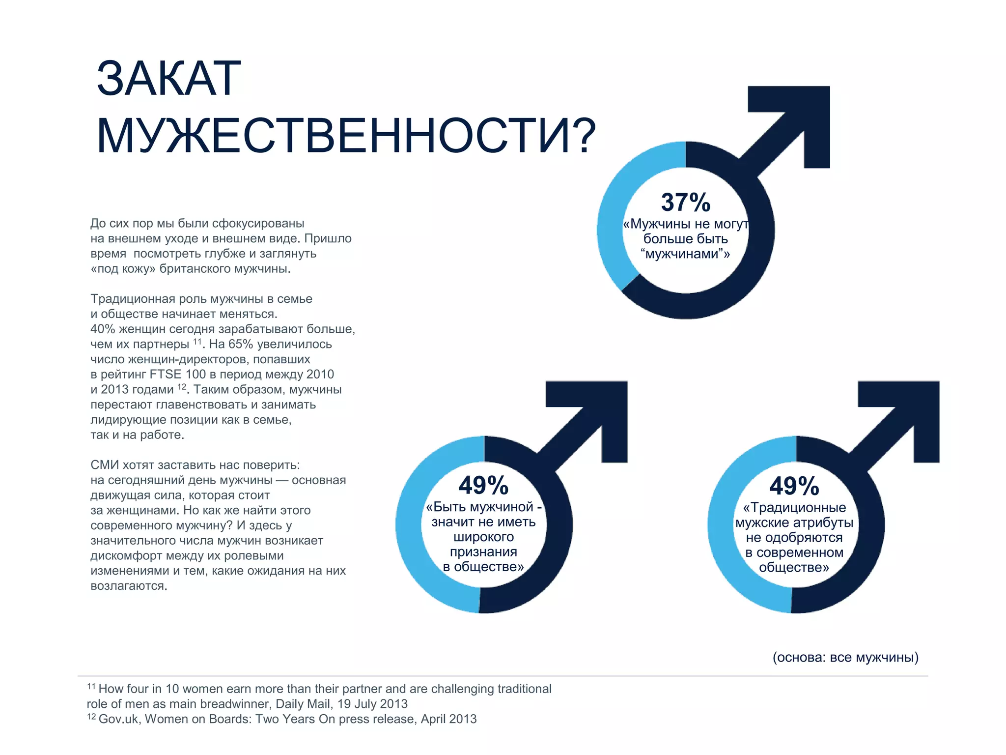 До сих пор мы были сфокусированы
на внешнем уходе и внешнем виде. Пришло
время посмотреть глубже и заглянуть
«под кожу» британского мужчины.
Традиционная роль мужчины в семье
и обществе начинает меняться.
40% женщин сегодня зарабатывают больше,
чем их партнеры 11. На 65% увеличилось
число женщин-директоров, попавших
в рейтинг FTSE 100 в период между 2010
и 2013 годами 12. Таким образом, мужчины
перестают главенствовать и занимать
лидирующие позиции как в семье,
так и на работе.
СМИ хотят заставить нас поверить:
на сегодняшний день мужчины — основная
движущая сила, которая стоит
за женщинами. Но как же найти этого
современного мужчину? И здесь у
значительного числа мужчин возникает
дискомфорт между их ролевыми
изменениями и тем, какие ожидания на них
возлагаются.
11 How four in 10 women earn more than their partner and are challenging traditional
role of men as main breadwinner, Daily Mail, 19 July 2013
12 Gov.uk, Women on Boards: Two Years On press release, April 2013
(основа: все мужчины)
37%
«Мужчины не могут
больше быть
“мужчинами”»
49%
«Быть мужчиной -
значит не иметь
широкого
признания
в обществе»
49%
«Традиционные
мужские атрибуты
не одобряются
в современном
обществе»
ЗАКАТ
МУЖЕСТВЕННОСТИ?
 