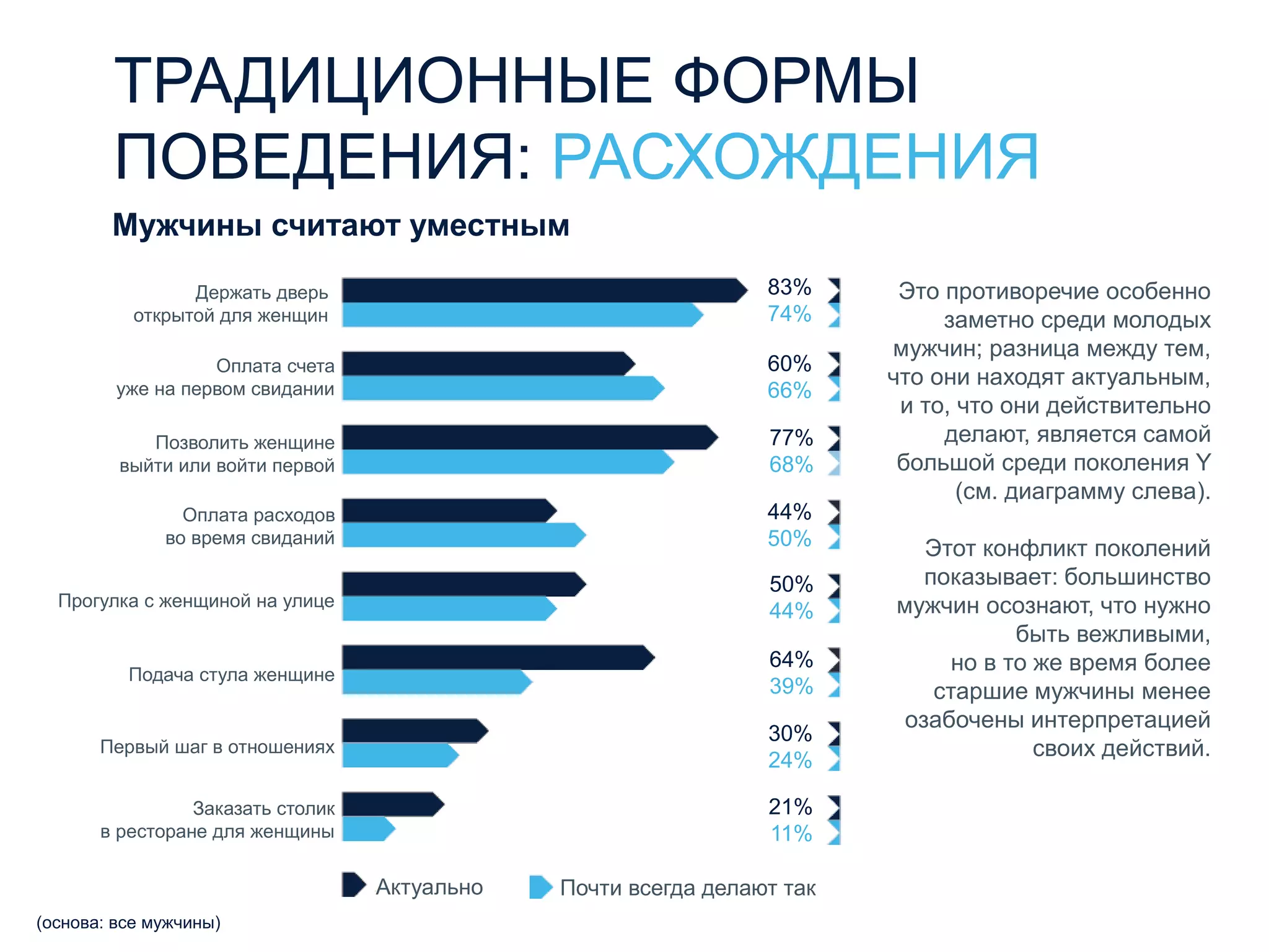 ТРАДИЦИОННЫЕ ФОРМЫ
ПОВЕДЕНИЯ: РАСХОЖДЕНИЯ
Мужчины считают уместным
Подача стула женщине
Оплата счета
уже на первом свидании
Позволить женщине
выйти или войти первой
Оплата расходов
во время свиданий
Прогулка с женщиной на улице
Держать дверь
открытой для женщин
Первый шаг в отношениях
Заказать столик
в ресторане для женщины
Актуально Почти всегда делают так
83%
74%
60%
66%
77%
68%
44%
50%
50%
44%
64%
39%
30%
24%
21%
11%
(основа: все мужчины)
Это противоречие особенно
заметно среди молодых
мужчин; разница между тем,
что они находят актуальным,
и то, что они действительно
делают, является самой
большой среди поколения Y
(см. диаграмму слева).
Этот конфликт поколений
показывает: большинство
мужчин осознают, что нужно
быть вежливыми,
но в то же время более
старшие мужчины менее
озабочены интерпретацией
своих действий.
 