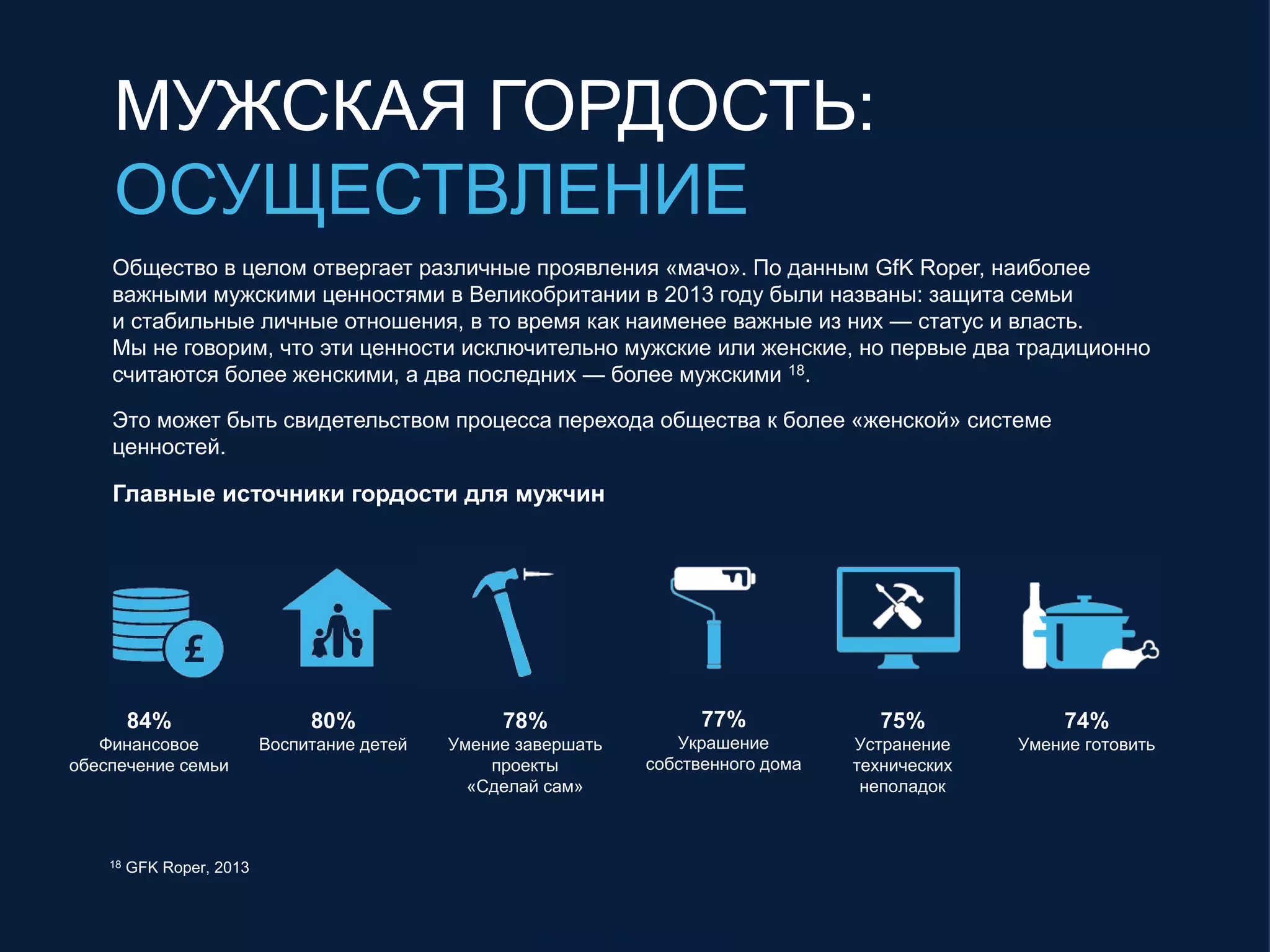 МУЖСКАЯ ГОРДОСТЬ:
ОСУЩЕСТВЛЕНИЕ
Общество в целом отвергает различные проявления «мачо». По данным GfK Roper, наиболее
важными мужскими ценностями в Великобритании в 2013 году были названы: защита семьи
и стабильные личные отношения, в то время как наименее важные из них — статус и власть.
Мы не говорим, что эти ценности исключительно мужские или женские, но первые два традиционно
считаются более женскими, а два последних — более мужскими 18.
Это может быть свидетельством процесса перехода общества к более «женской» системе
ценностей.
Главные источники гордости для мужчин
80%
Воспитание детей
84%
Финансовое
обеспечение семьи
(основа: все мужчины)
77%
Украшение
собственного дома
74%
Умение готовить
78%
Умение завершать
проекты
«Сделай сам»
75%
Устранение
технических
неполадок
18 GFK Roper, 2013
 