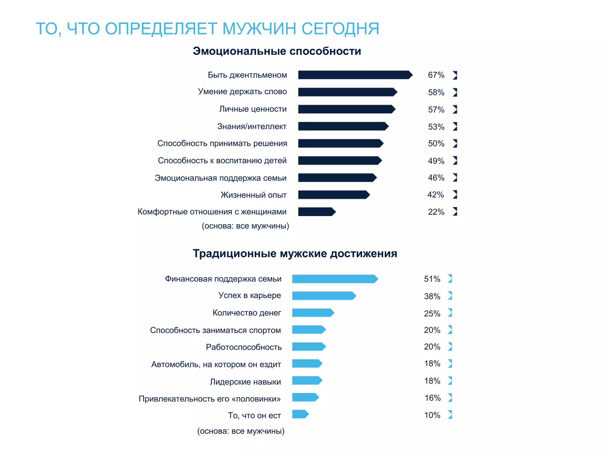 Быть джентльменом 67%
ТО, ЧТО ОПРЕДЕЛЯЕТ МУЖЧИН СЕГОДНЯ
Эмоциональные способности
Умение держать слово
Личные ценности
Знания/интеллект
Способность принимать решения
Способность к воспитанию детей
Эмоциональная поддержка семьи
Жизненный опыт
Комфортные отношения с женщинами
58%
57%
53%
50%
49%
46%
42%
22%
51%
38%
25%
20%
20%
18%
18%
16%
10%
Финансовая поддержка семьи
Успех в карьере
Количество денег
Способность заниматься спортом
Работоспособность
Автомобиль, на котором он ездит
Лидерские навыки
Привлекательность его «половинки»
То, что он ест
Традиционные мужские достижения
(основа: все мужчины)
(основа: все мужчины)
 