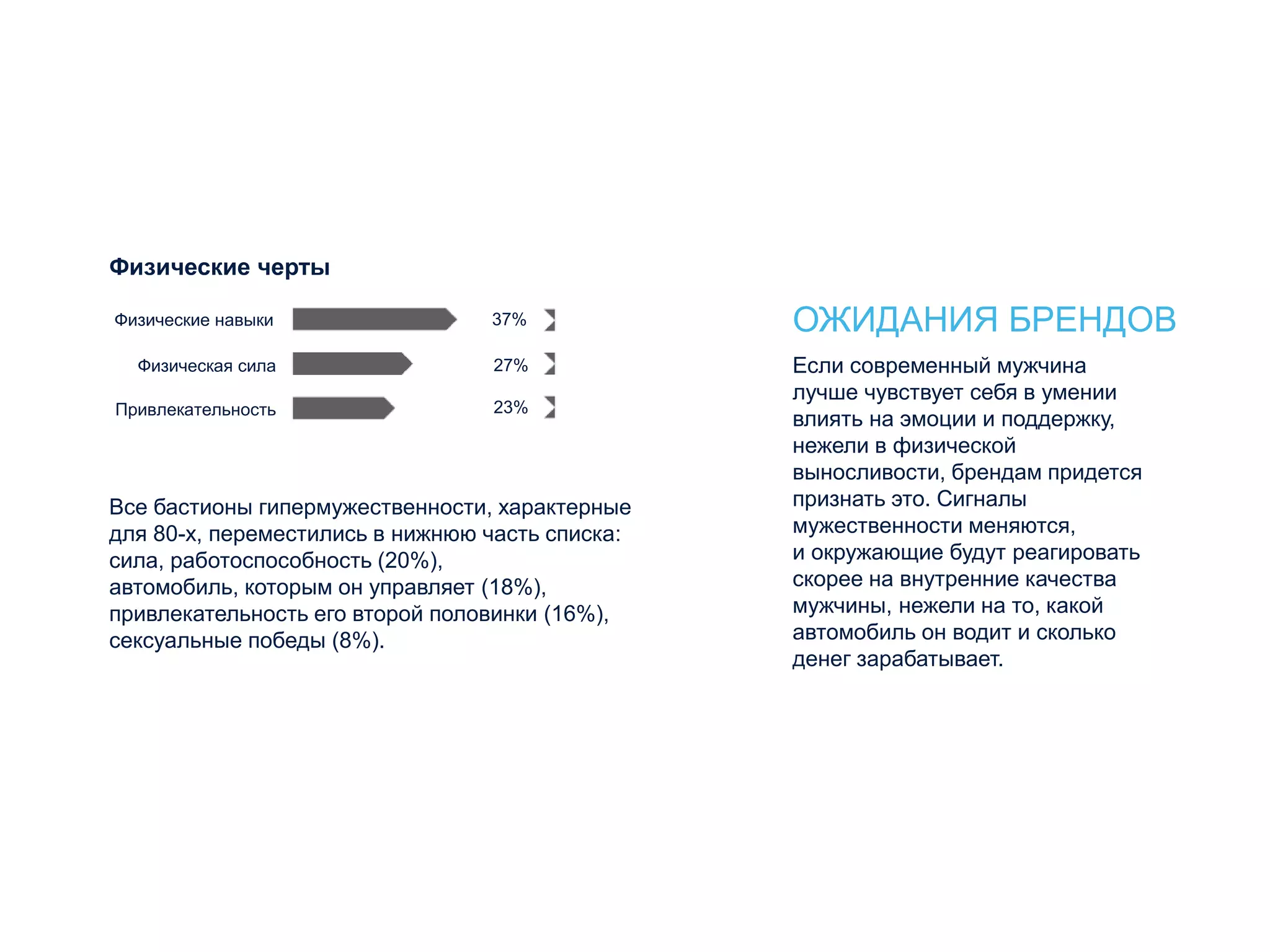 Физические черты
ОЖИДАНИЯ БРЕНДОВ
Если современный мужчина
лучше чувствует себя в умении
влиять на эмоции и поддержку,
нежели в физической
выносливости, брендам придется
признать это. Сигналы
мужественности меняются,
и окружающие будут реагировать
скорее на внутренние качества
мужчины, нежели на то, какой
автомобиль он водит и сколько
денег зарабатывает.
Физические навыки
Физическая сила
Привлекательность
37%
27%
23%
Все бастионы гипермужественности, характерные
для 80-х, переместились в нижнюю часть списка:
сила, работоспособность (20%),
автомобиль, которым он управляет (18%),
привлекательность его второй половинки (16%),
сексуальные победы (8%).
 