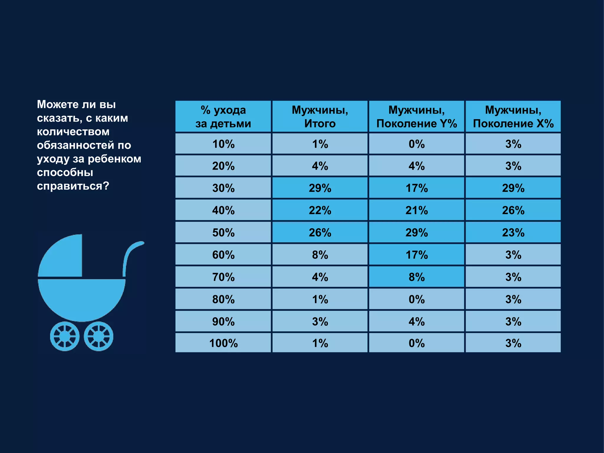 Можете ли вы
сказать, с каким
количеством
обязанностей по
уходу за ребенком
способны
справиться?
% ухода
за детьми
Мужчины,
Итого
Мужчины,
Поколение Y%
Мужчины,
Поколение X%
10% 1% 0% 3%
20% 4% 4% 3%
30% 29% 17% 29%
40% 22% 21% 26%
50% 26% 29% 23%
60% 8% 17% 3%
70% 4% 8% 3%
80% 1% 0% 3%
90% 3% 4% 3%
100% 1% 0% 3%
 